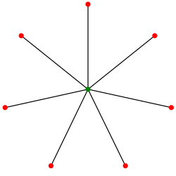 A star-shaped graph: seven points connected to an eighth, central point, a total of only seven edges